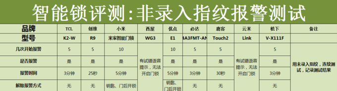 誰才是你家的安全官？九款智能門鎖橫評：鎖舌+防貓眼+安全反鎖+報警篇