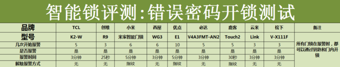 誰才是你家的安全官？九款智能門鎖橫評：鎖舌+防貓眼+安全反鎖+報警篇
