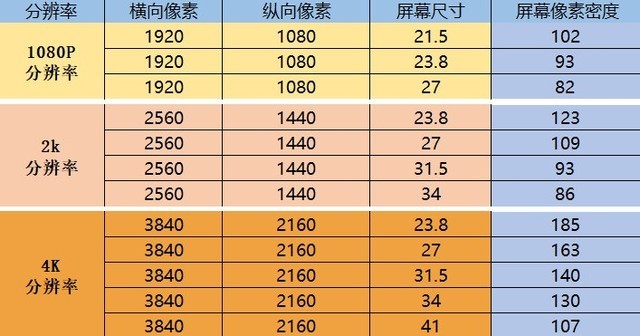 顯示器屏幕尺寸和分辨率之間有啥關系？