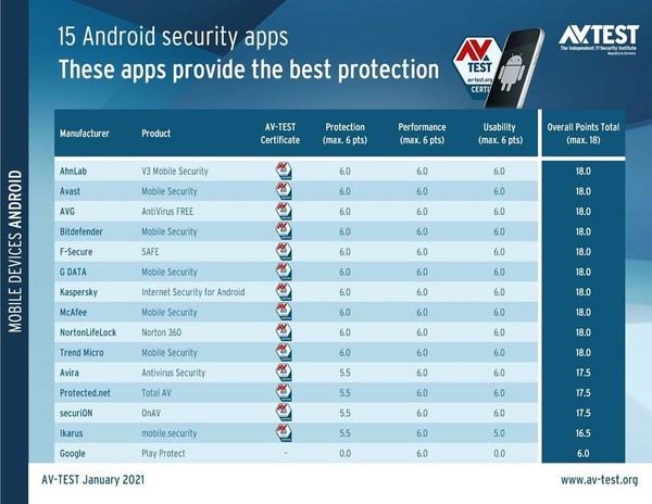 15款殺毒App橫評 Google Play Protect App竟是倒數第一