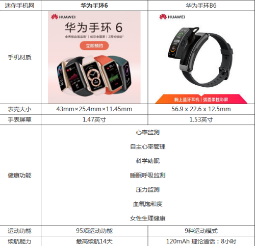 華為手環6與B6區別對比哪個好 華為手環6與B6怎么選