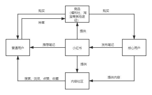 小紅書：用戶運營策略分析報告