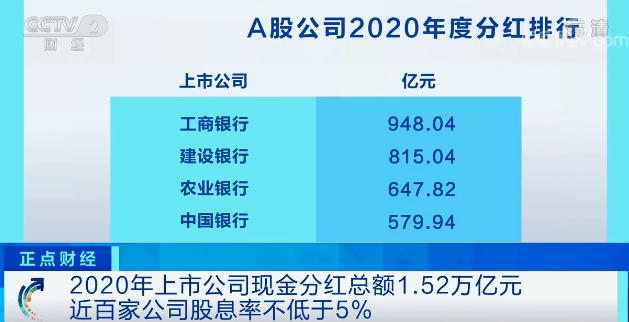 1.52萬億元！2020年上市公司現金分紅總額再創新高 近百家公司股息率不低于5%→