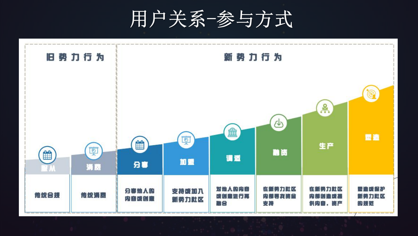 如何從零開始做社群，5000字深度講透社群商業的4大核心要素