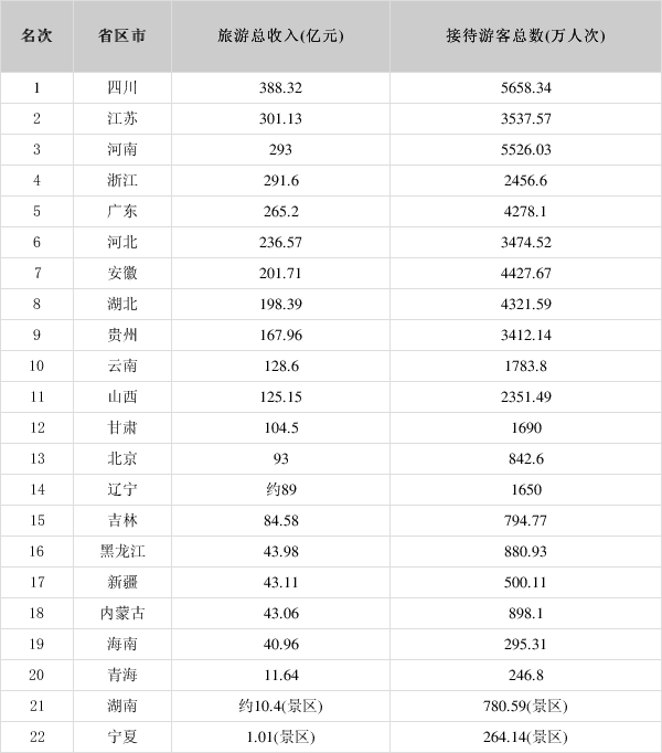 24省份公布“五一”假期旅游總收入：四川排第一！收入388.32億元