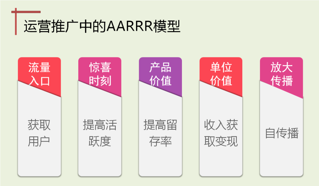 微信裂變當增長的模式應該怎么玩？
