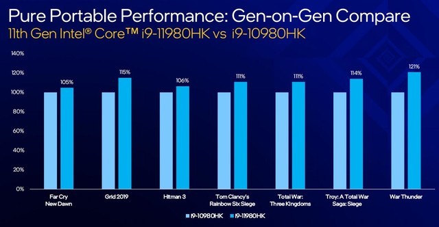 10nm標壓處理器二度綻放！英特爾十一代酷睿H45解析