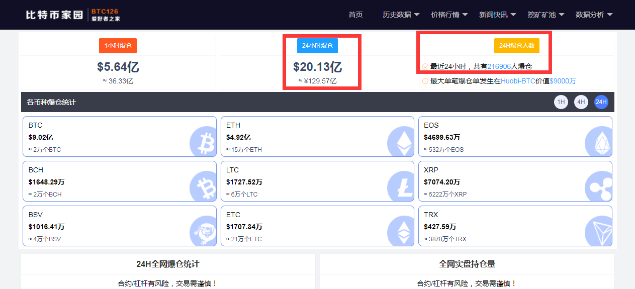 多頭炸鍋！比特幣閃崩暴跌逾4300美元，24小時130億資金慘遭“血洗”，21.7萬人成炮灰，發生了什么？