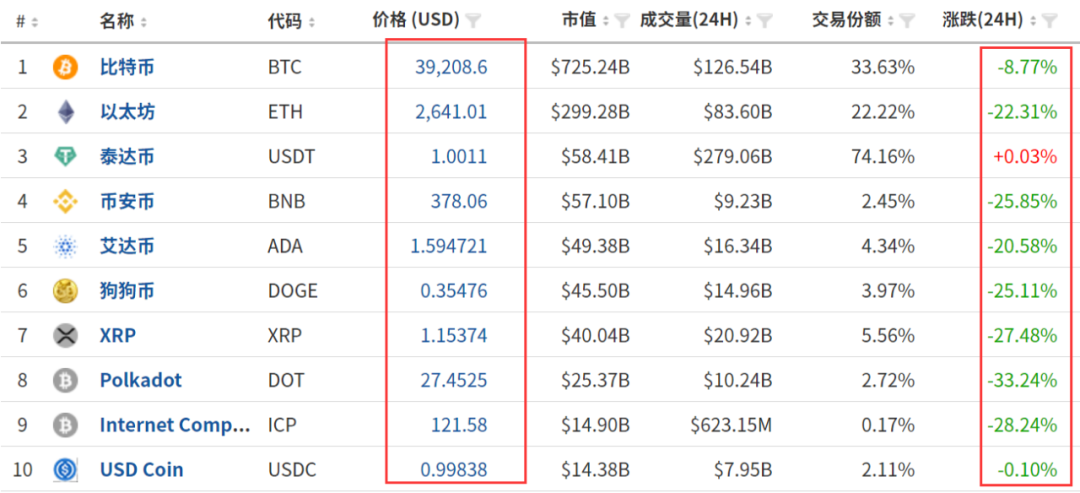 幣圈24小時慘案！炒家被爆倉短信轟炸，57萬人損失443億，交易所“拔網線”，馬斯克、孫宇晨緊急發聲