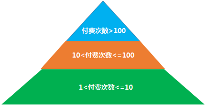 用戶畫像數據分析