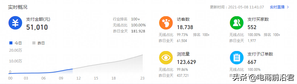 把控好淘寶618大促數據爆發節點，中小賣家也能營業額得到大突破