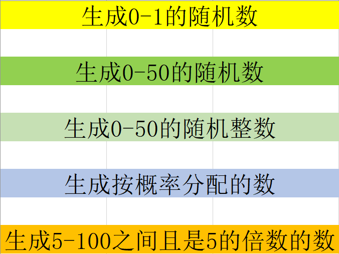 Excel隨機生成函數Rand函數技巧教學，按概率生成隨機數，趕緊Get
