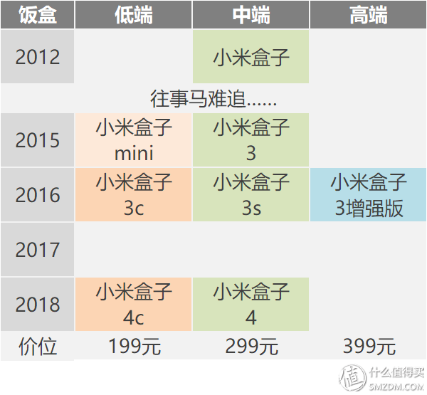 反常規的產品迭代！小米盒子4與小米盒子3增強版對比評測
