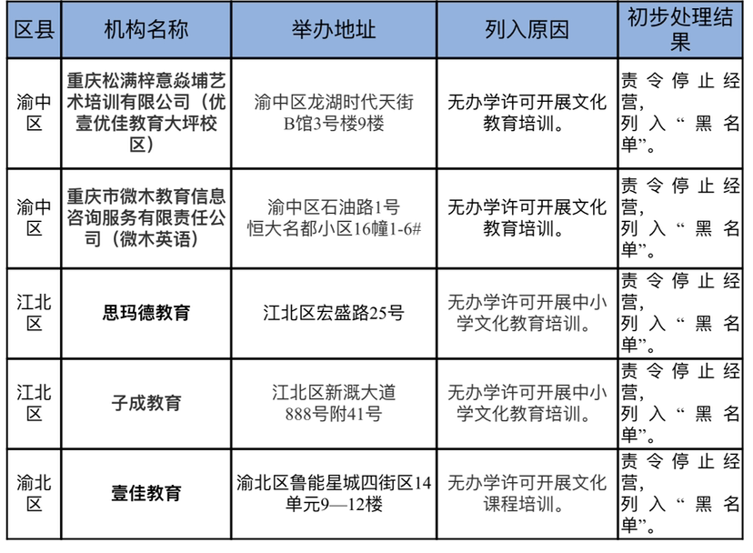 重慶持續整治校外培訓 停止經營5家通報18家違規 學而思、新東方在列