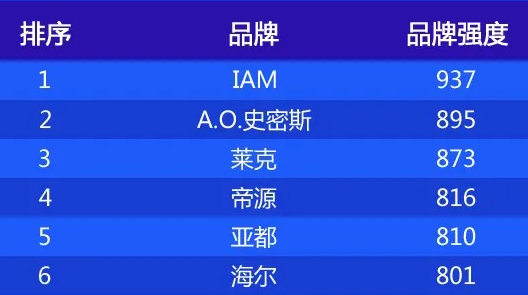 空氣凈化器中國官方排名，品牌前10外國只占倆