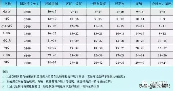 蒙圈了？空調1匹等于2350W還是2500W制冷量？“匹”是什么意思？