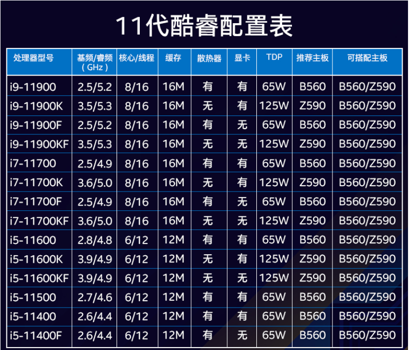 英特爾11代酷睿CPU測試，結果令人詫異，除了i5其他都不行