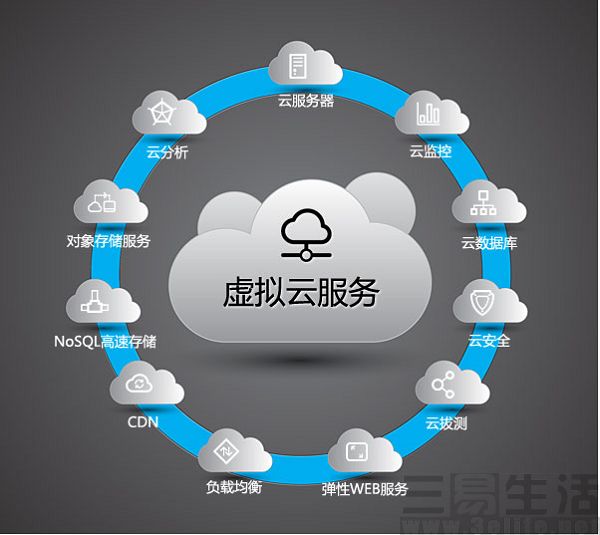 什么是云存儲？它有什么用？