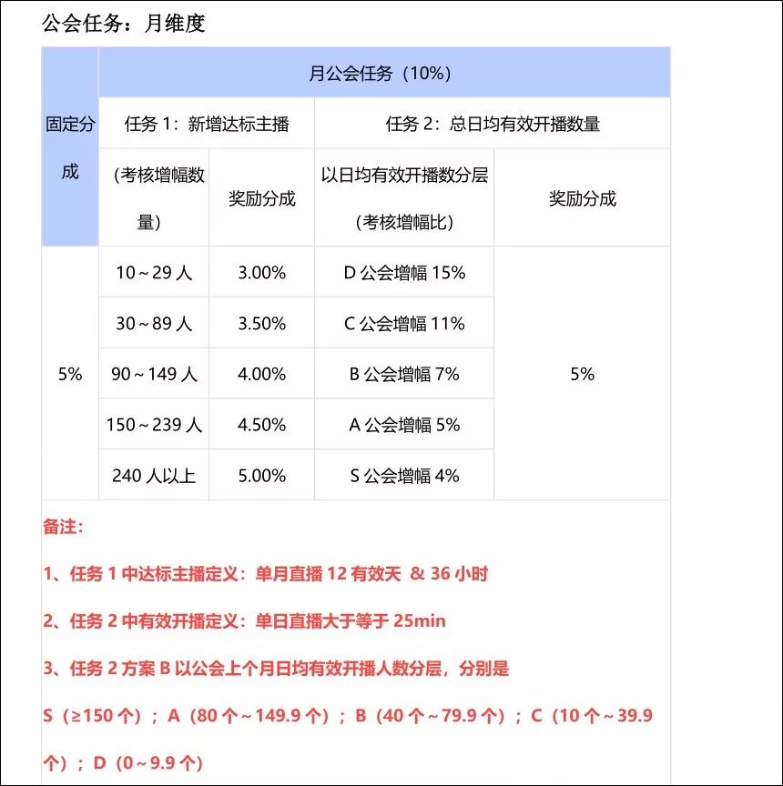 西瓜直播政策大變！上線日結、推千萬賞金計劃，公會怎么看？