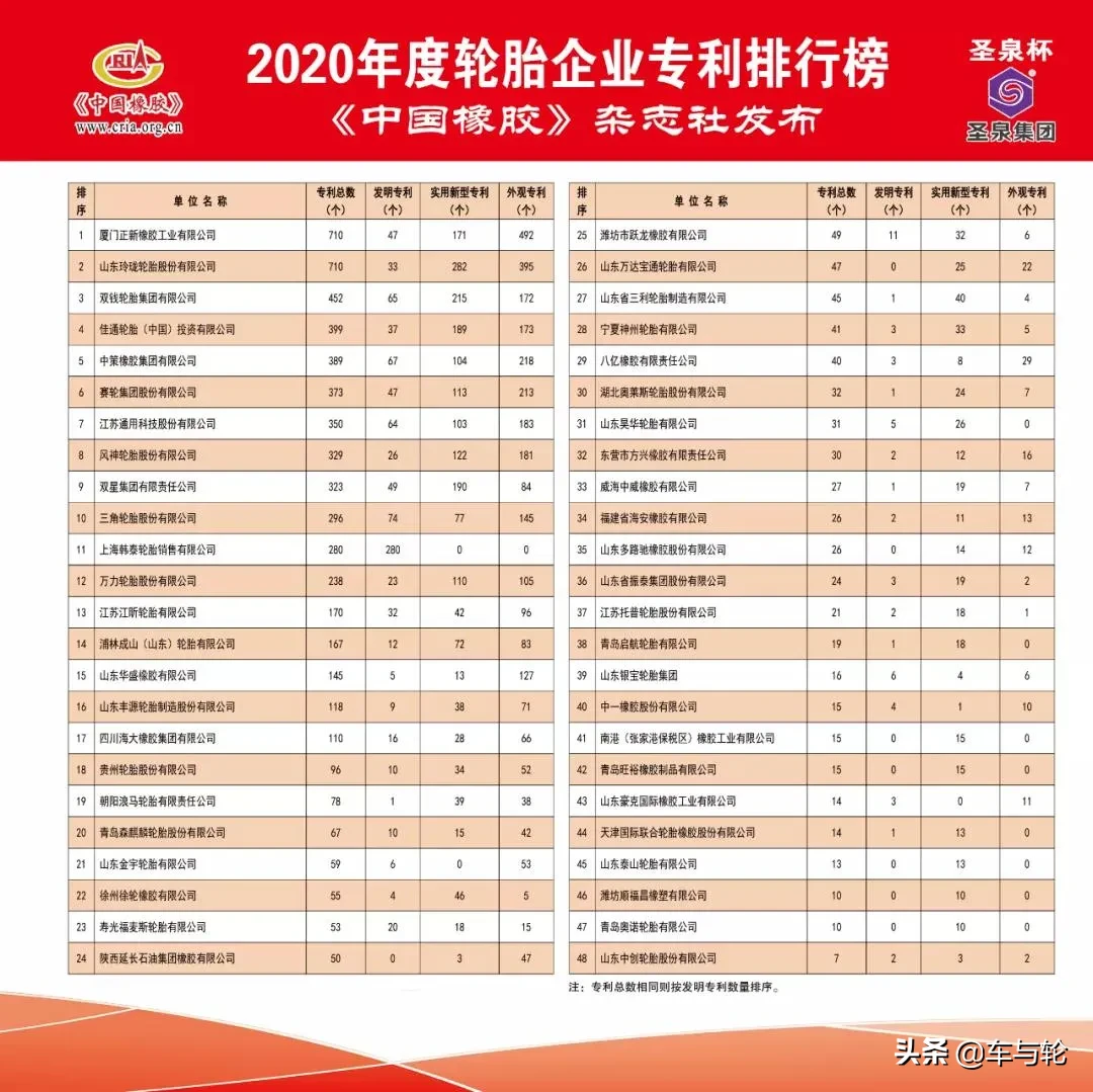 中國輪胎企業排行榜(2020年度)