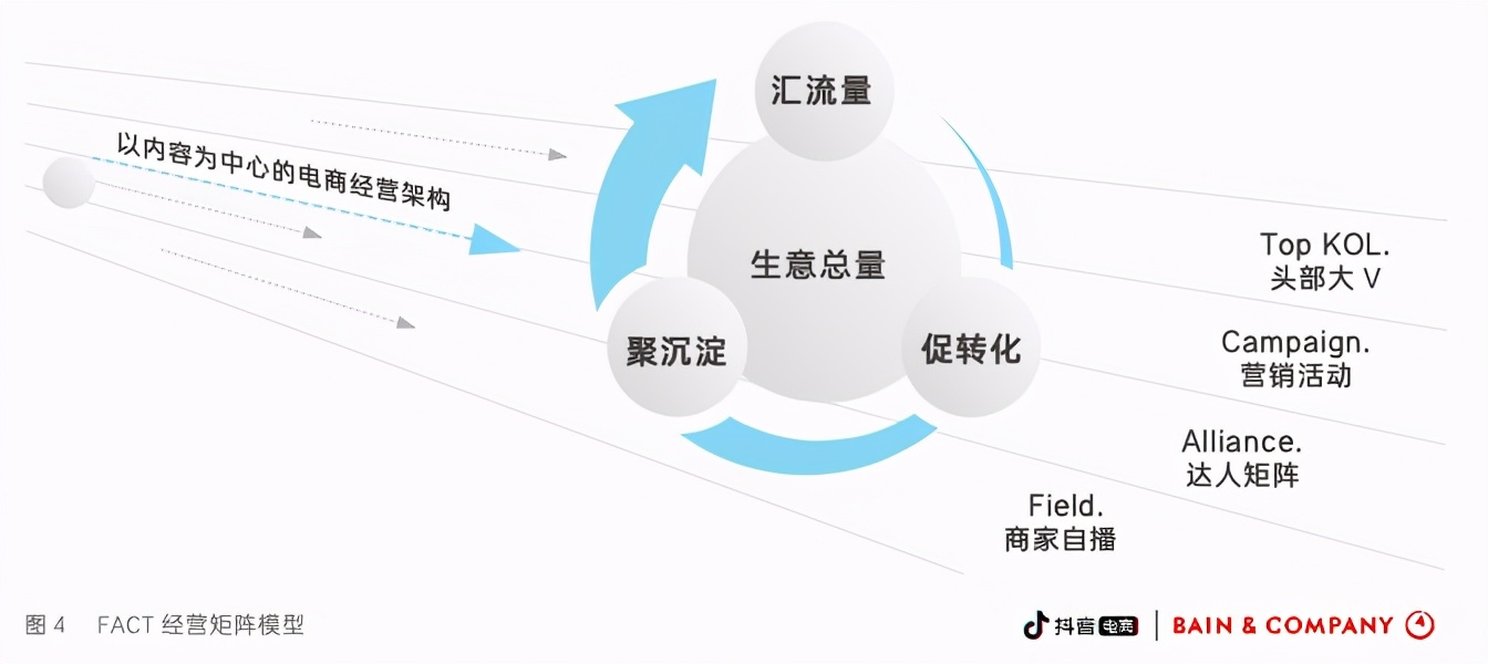 抖音為什么要做興趣電商？