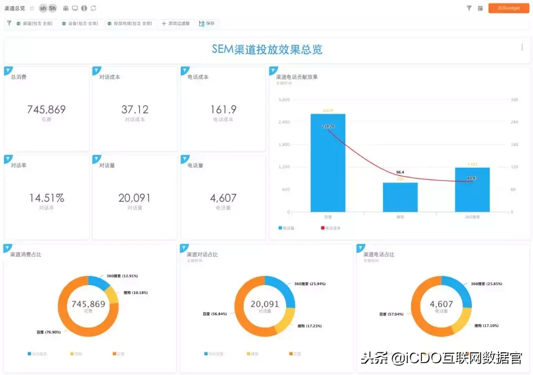 解放雙手，一鍵分析SEM渠道投放效果