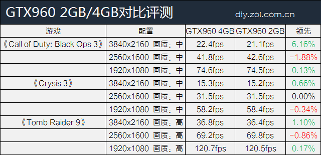 顯存多大夠用？GTX960 2GB/4GB對比評測