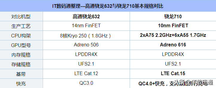高通驍龍632和710哪個好 驍龍710和632區別對比