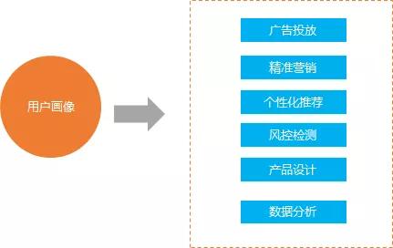 用戶畫像數據分析