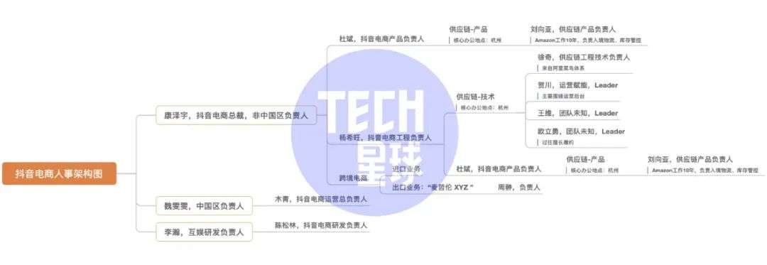 抖音電商人事大變陣：國內國際分區管理，引入阿里高P加碼供應鏈