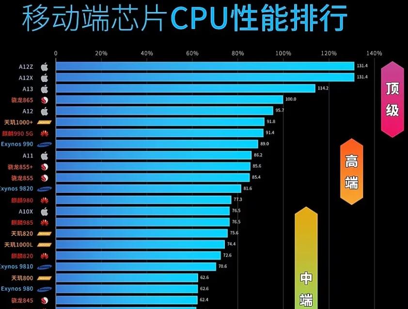 移動處理器CPU、GPU性能對比，蘋果太強，高通第2，華為稍遜色