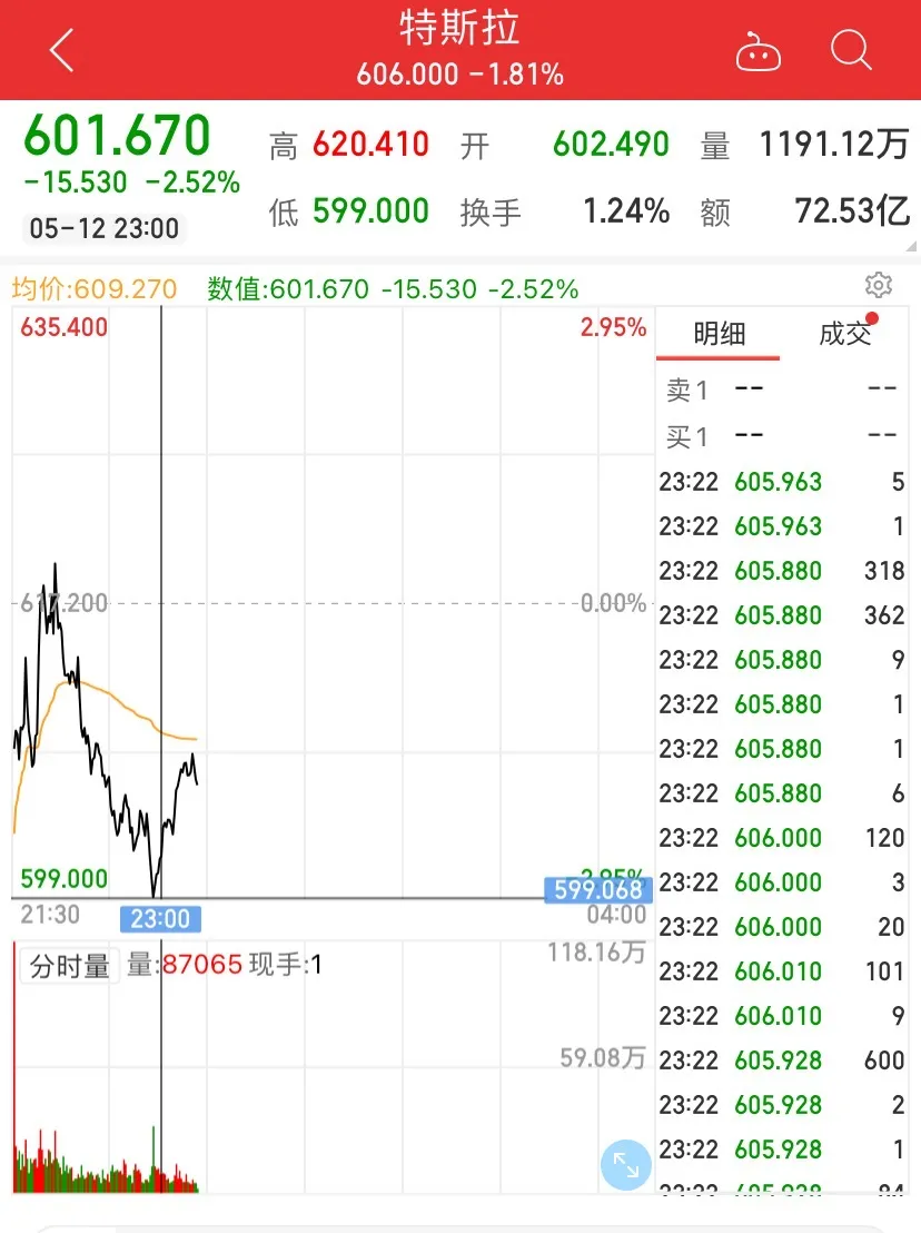 猛跌3天！市值蒸發近4000億！特斯拉銷量大降，女高管再次語出驚人