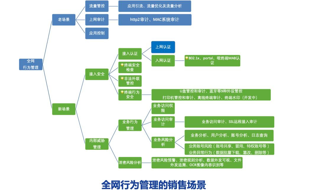新一代深信服AC-全網行為管理正式發布！
