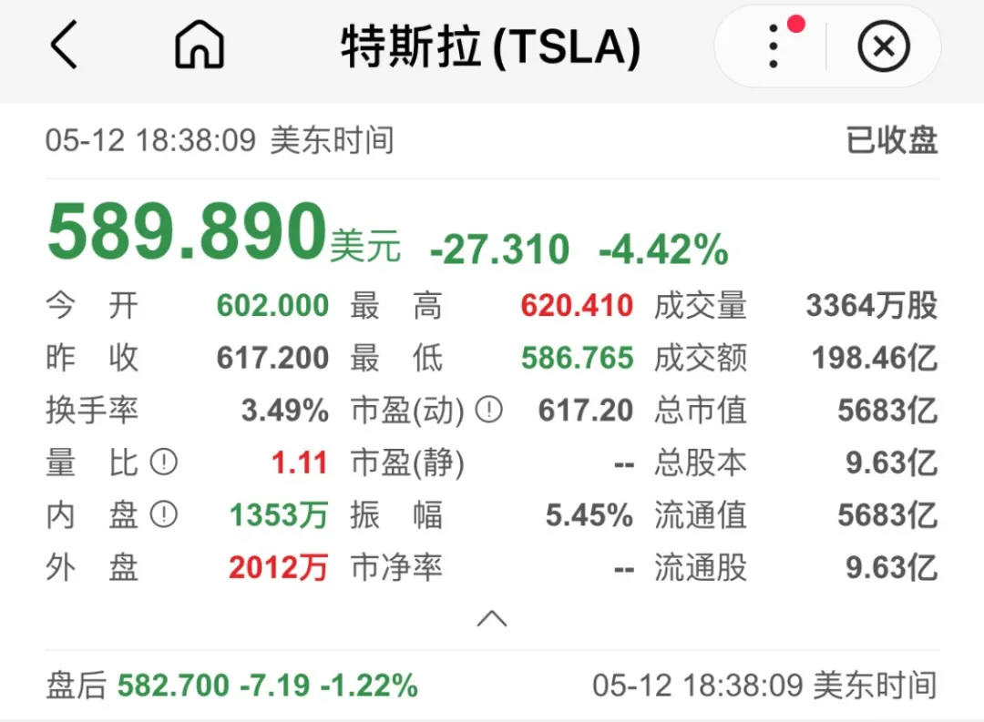 猛跌3天！市值蒸發近4000億！特斯拉銷量大降，女高管再次語出驚人