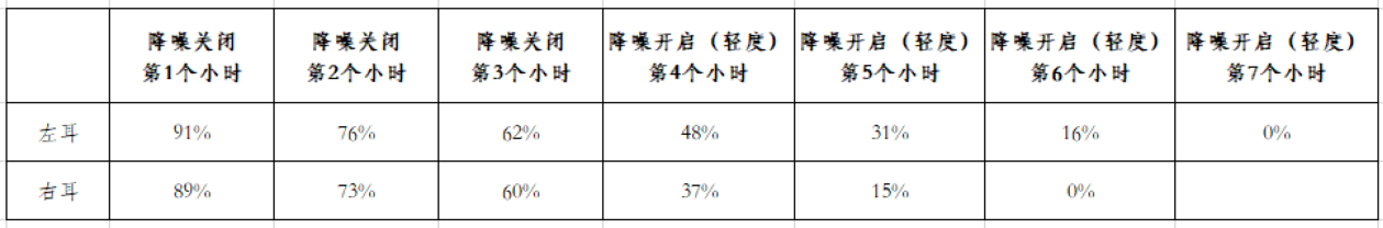 vivo新款TWS耳機來了，旗艦音質智能降噪卻只要這個價