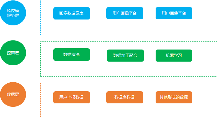 用戶畫像數據分析