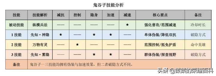 國服榜一鬼谷子深度教學(核心控制/連招要點/進場細節)