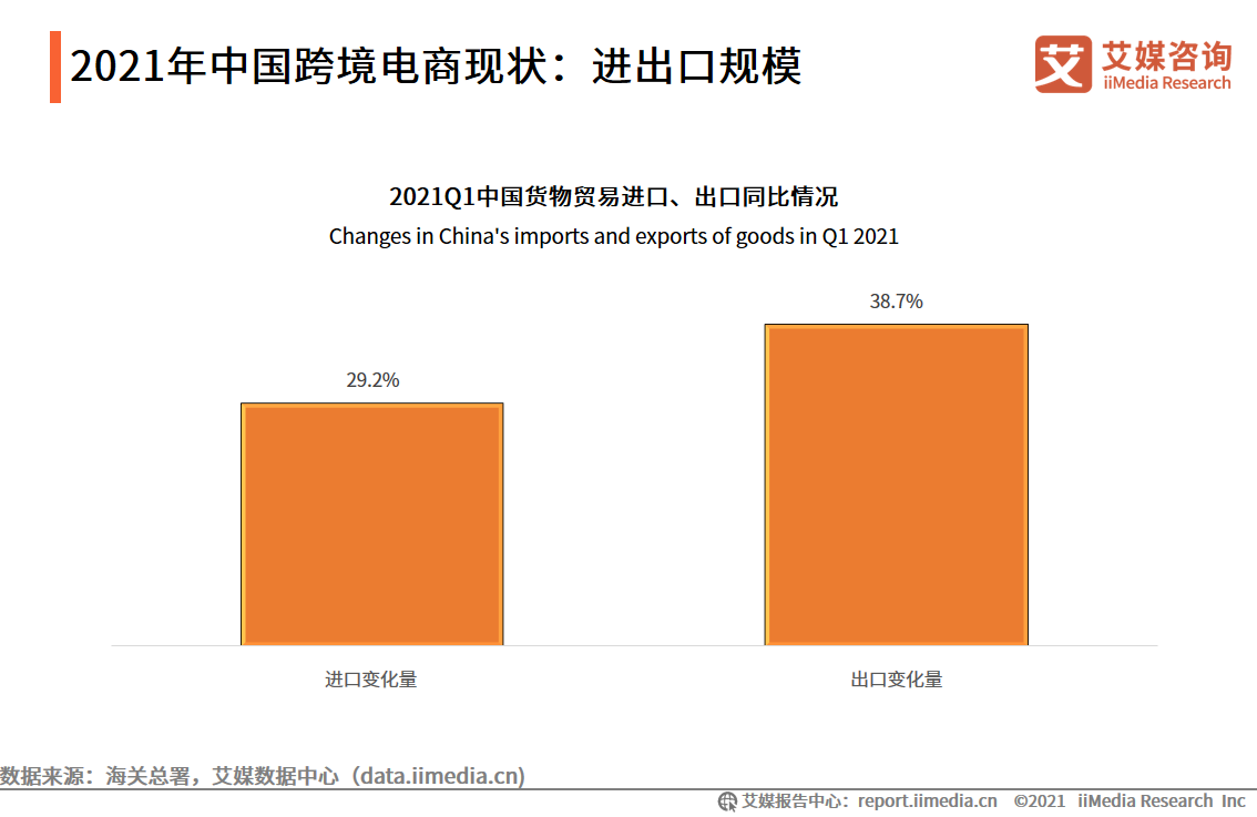 跨境電商報告：市場交易規模超10萬億，近六成用戶使用頻率增加