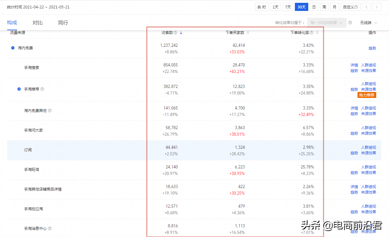 淘寶運營過程中的細節點，不同玩法要結合自己店鋪實際情況來優化