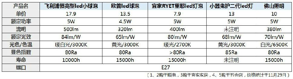 飛利浦歐普宜家等6款燈泡拆解測評，看完就知道買哪個好！