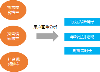 用戶畫像數據分析