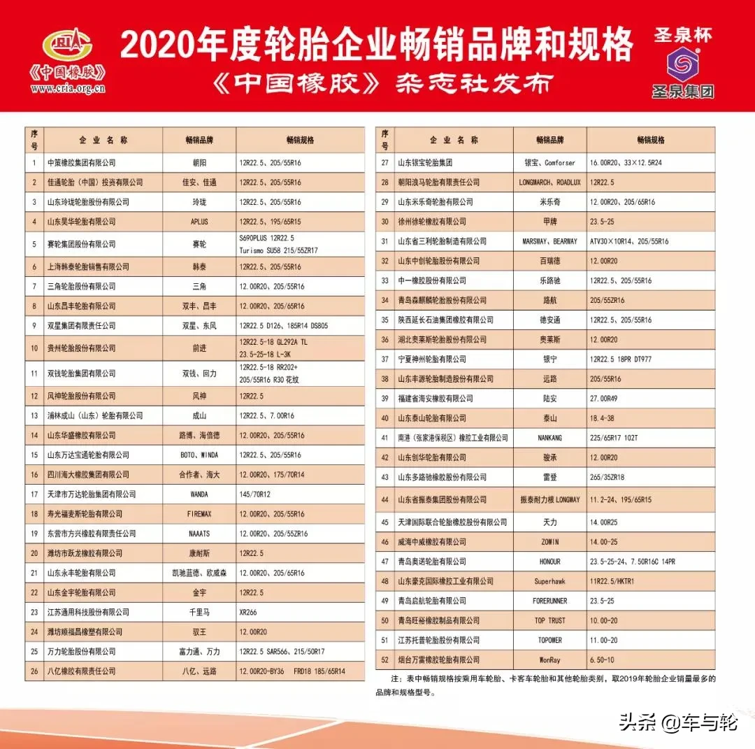 中國輪胎企業排行榜(2020年度)