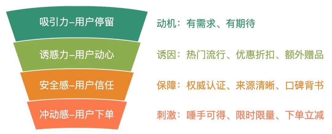 6000余字的純干貨！美團點評廣告推廣投放策略和優化思路