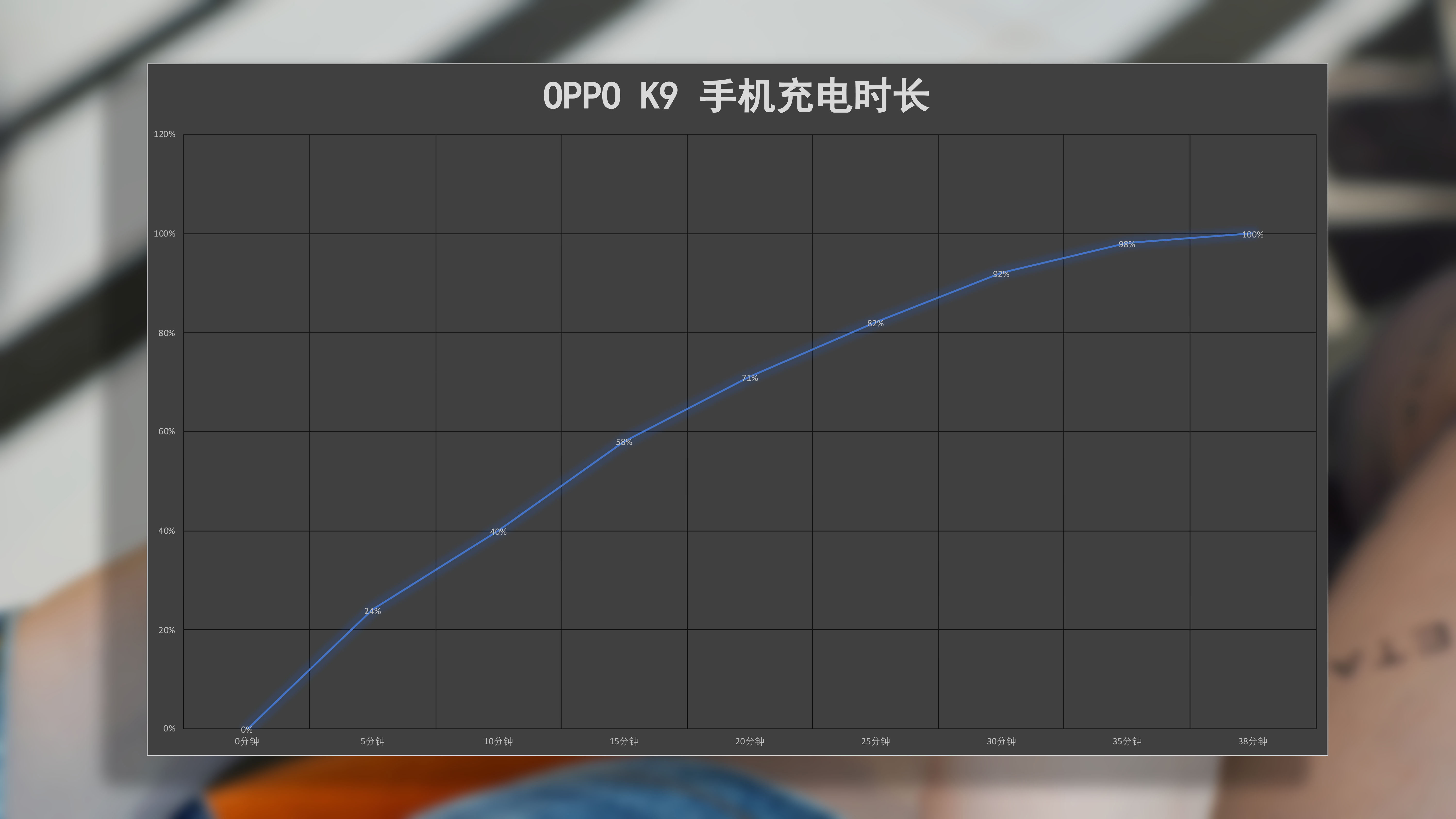 OPPO K9手機如何？上手實測亮點多，充電速度遠超千元級機型