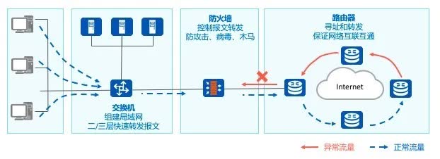 「干貨」超硬核的華為防火墻安全攻略分享