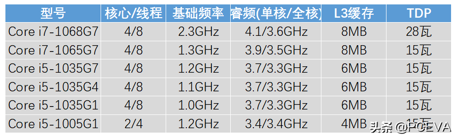 英特爾CPU型號命名規則又變了：趕快學習免得掉坑