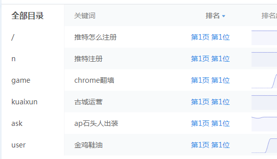 一個月4000關鍵詞+3000IP的優化方案！