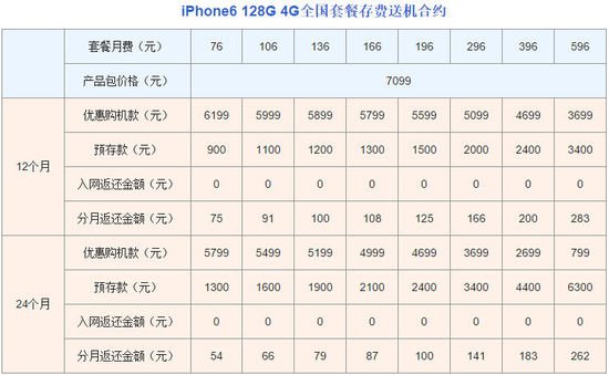 聯通iPhone6合約機上市開售，最低月費1元