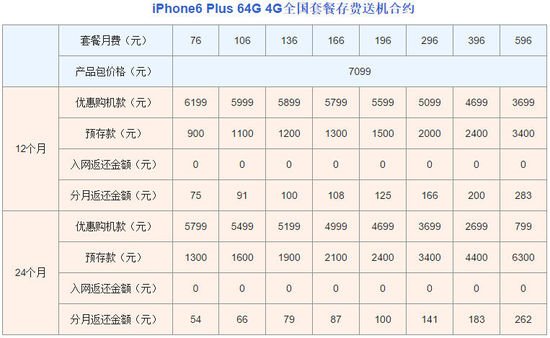 聯通iPhone6合約機上市開售，最低月費1元