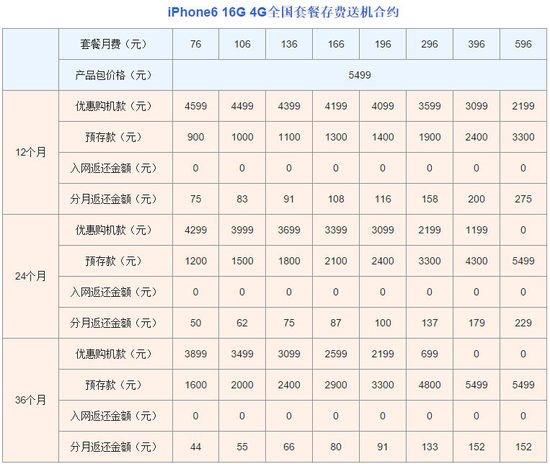 聯通iPhone6合約機上市開售，最低月費1元